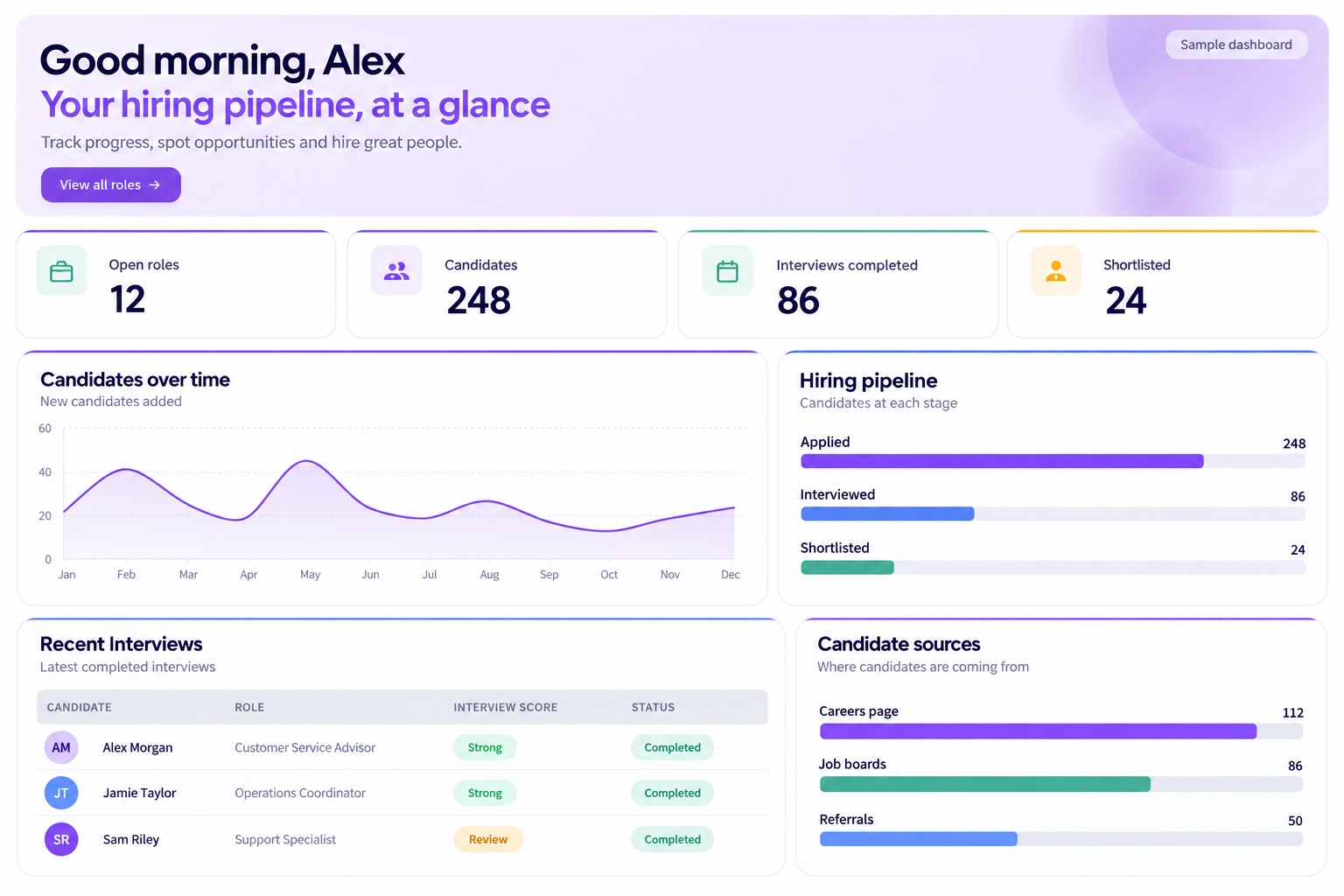 Sample hiring dashboard showing open roles, candidate activity, interviews and pipeline progress with fictional names and data